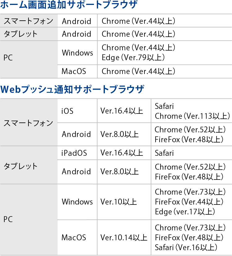 ■ホーム画面追加サポートブラウザ　●スマートフォン：Android Chrome（Ver.44以上）　●タブレット：Android Chrome（Ver.44以上）　●PC：Windows Chrome（Ver.44以上） Edge（Ver.79以上）、MacOS Chrome（Ver.44以上）　■Webプッシュ通知サポートブラウザ　●スマートフォン：iOS Ver.16.4以上 Safari Chrome（Ver.113以上）、Android Ver.8.0以上 Chrome（Ver.52以上） FireFox（Ver.48以上）　●タブレット：iPadOS Ver.16.4以上 Safari、Android Ver.8.0以上 Chrome（Ver.52以上） FireFox（Ver.48以上）　●PC：Windows Ver.10以上 Chrome（Ver.73以上） FireFox（Ver.44以上） Edge（ver.17以上）、MacOS Ver.10.14以上Chrome（Ver.73以上） FireFox（Ver.48以上） Safar（i Ver.16以上）